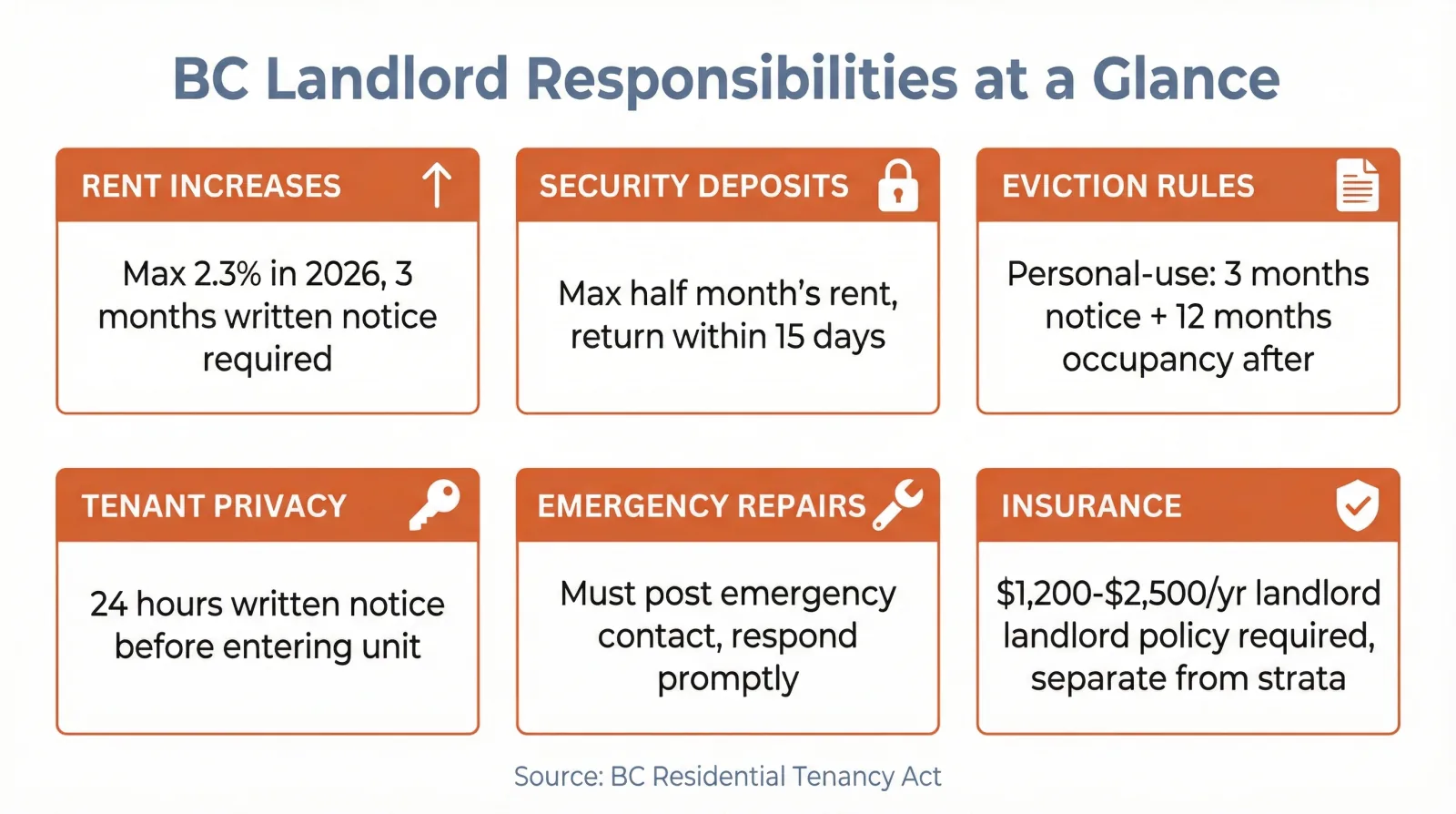 BC landlord responsibilities overview showing six key areas: rent increases capped at 2.3 percent, security deposits limited to half month rent, eviction rules requiring 3 months notice, tenant privacy with 24 hours notice, emergency repairs contact requirement, and landlord insurance at $1,200 to $2,500 per year