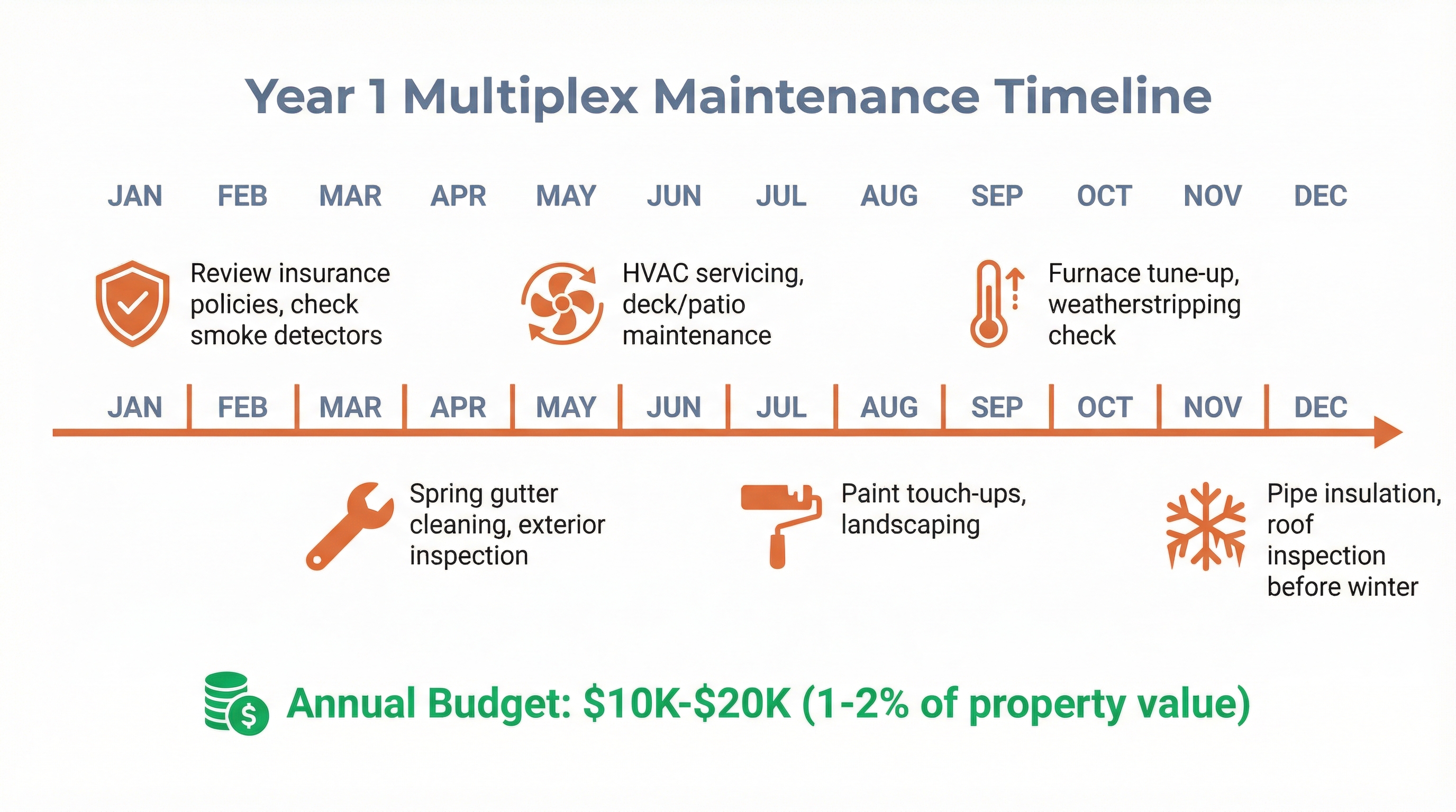 Year 1 multiplex maintenance timeline infographic showing seasonal tasks from January through December including insurance review, gutter cleaning, HVAC servicing, paint touch-ups, furnace tune-up, and pipe insulation with annual budget of $10K to $20K