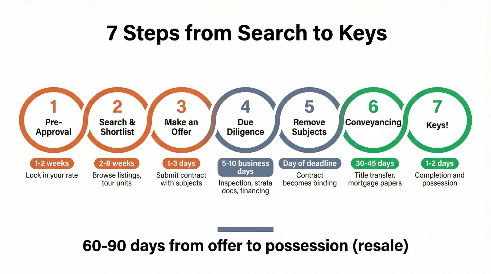 Flowchart showing 7 steps to buying a multiplex in BC: Pre-Approval, Search and Shortlist, Make an Offer, Due Diligence, Remove Subjects, Conveyancing, and Keys — 60 to 90 days total