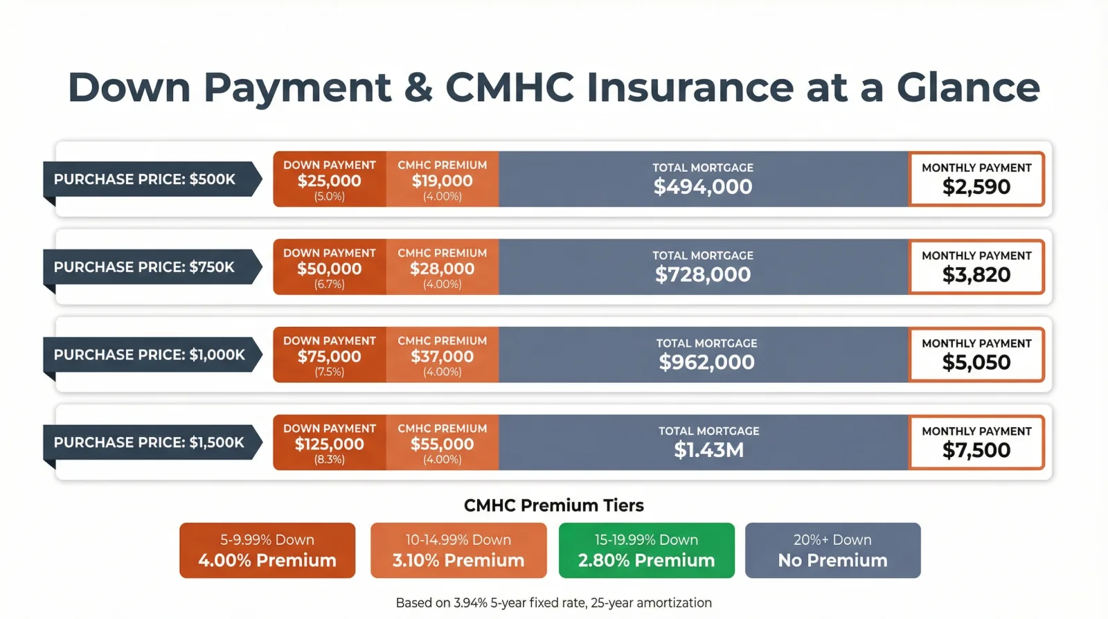 Down payment and CMHC insurance breakdown showing minimum down payments, premium rates, total mortgage amounts, and monthly payments at four price points from 500K to 1.5M