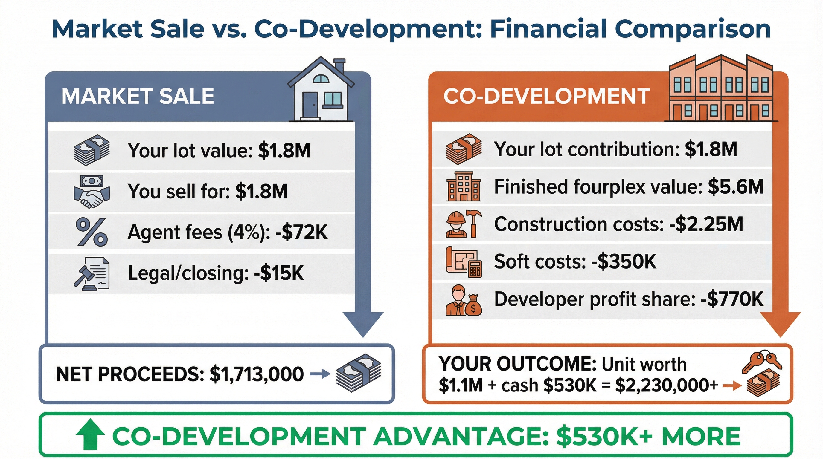 Financial comparison infographic showing market sale at $1.8M lot netting $1,713,000 after fees versus co-development producing a unit worth $1.1M plus $530K cash totalling $2,230,000 or more, with co-development advantage of $530K plus highlighted