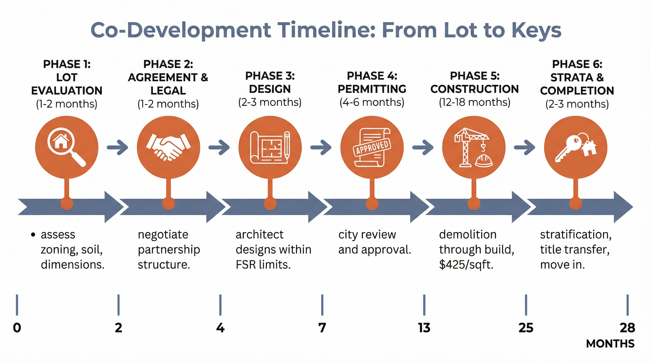 Co-development process timeline infographic showing 6 phases from lot evaluation through strata completion spanning 18 to 28 months, with phase durations and key activities at each stage