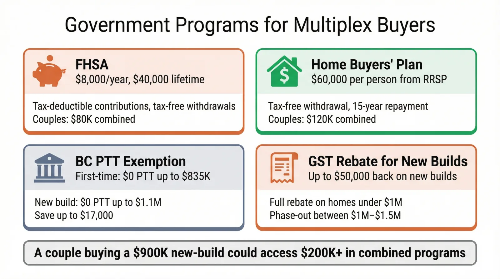 Overview of four government programs for multiplex buyers: FHSA with 40K lifetime limit, Home Buyers Plan with 60K per person, BC PTT exemption up to 835K, and GST rebate up to 50K on new builds