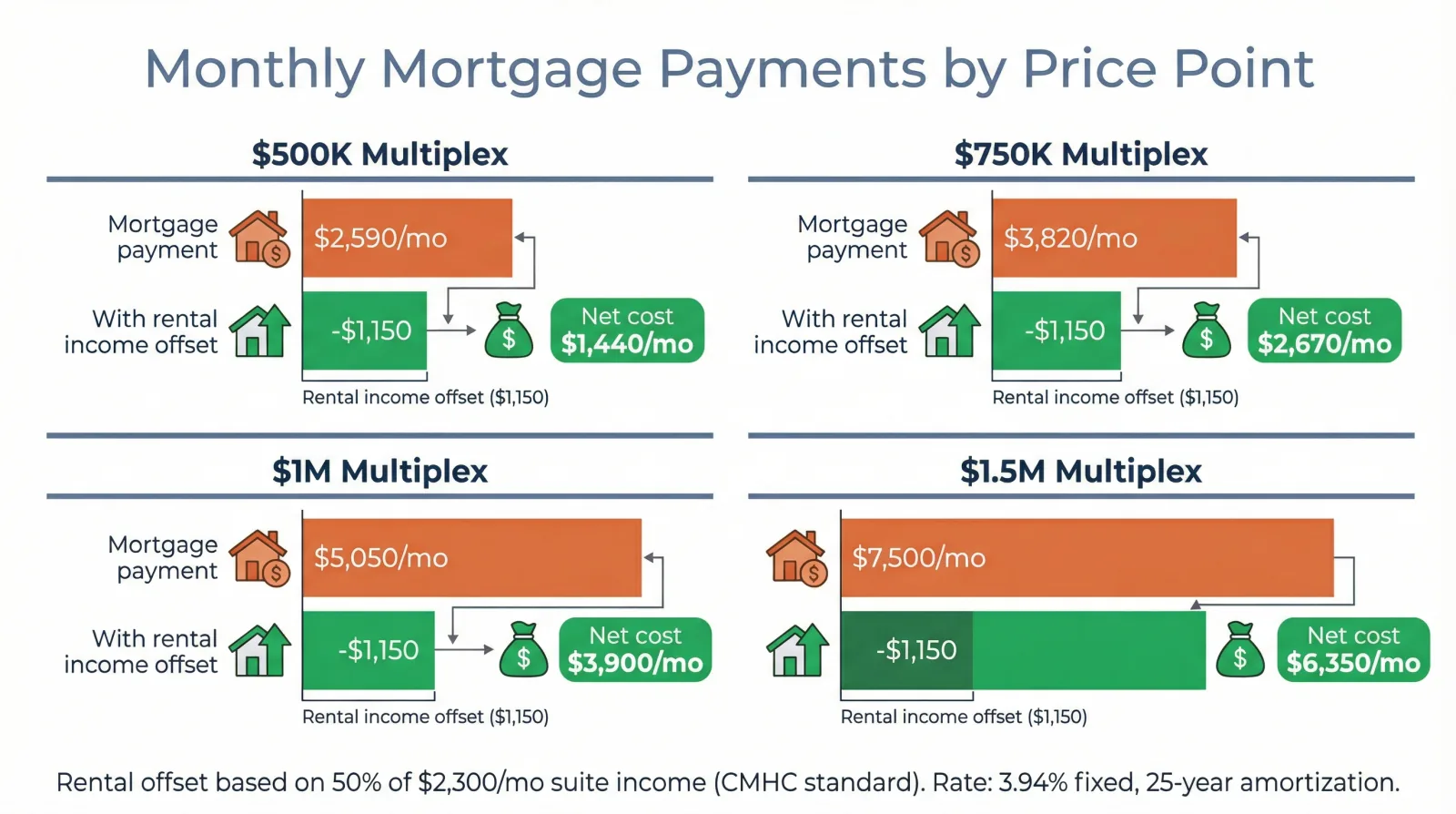 Monthly mortgage payment comparison at four price points showing full payment versus net cost after rental income offset of 1,150 dollars per month