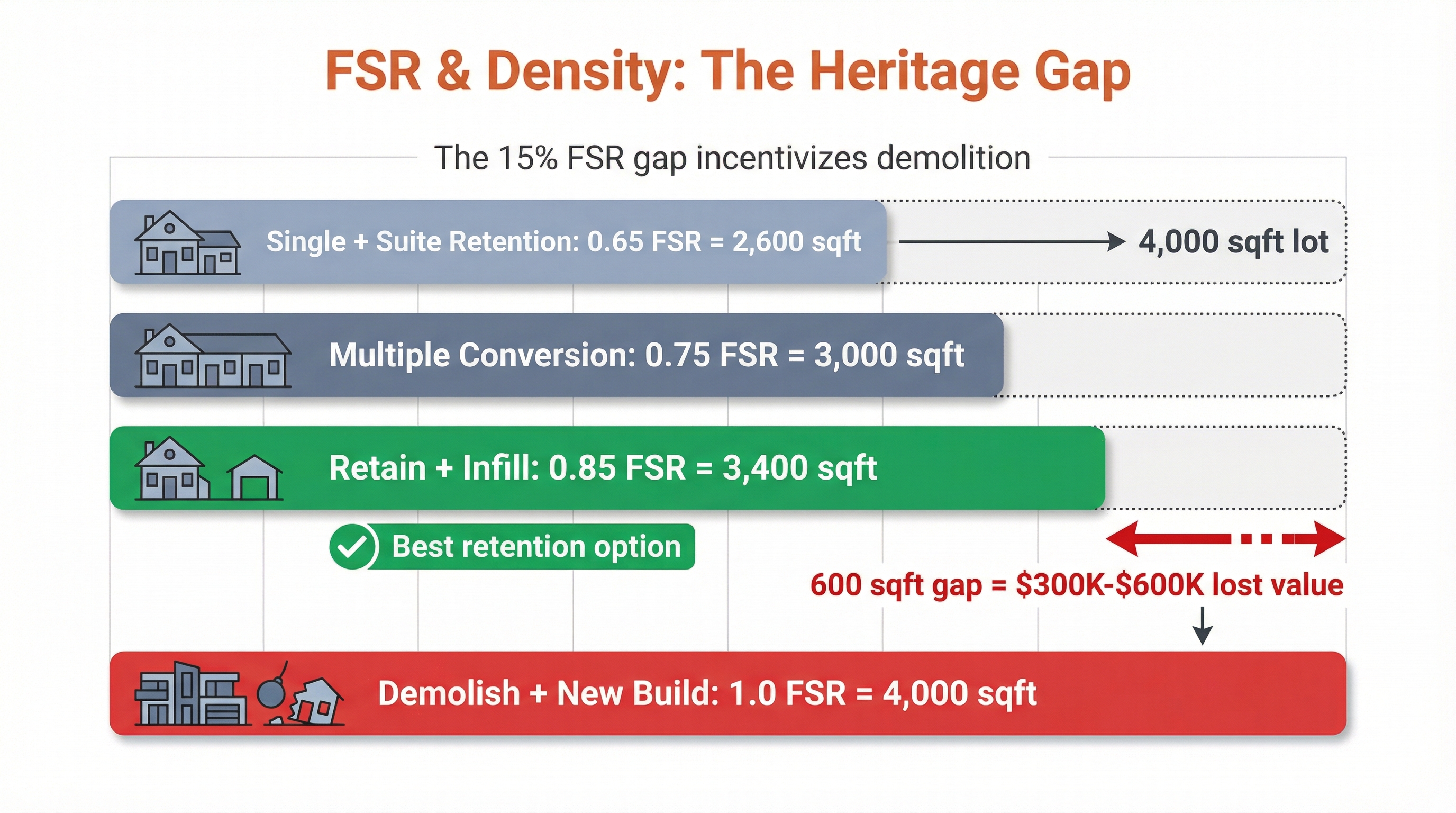 Diagram comparing FSR and density levels for heritage homes on a 4,000 sqft lot: Single + Suite at 0.65 FSR (2,600 sqft), Multiple Conversion at 0.75 FSR (3,000 sqft), Retain + Infill at 0.85 FSR (3,400 sqft), and Demolish + New Build at 1.0 FSR (4,000 sqft) with a 600 sqft gap worth $300K-$600K