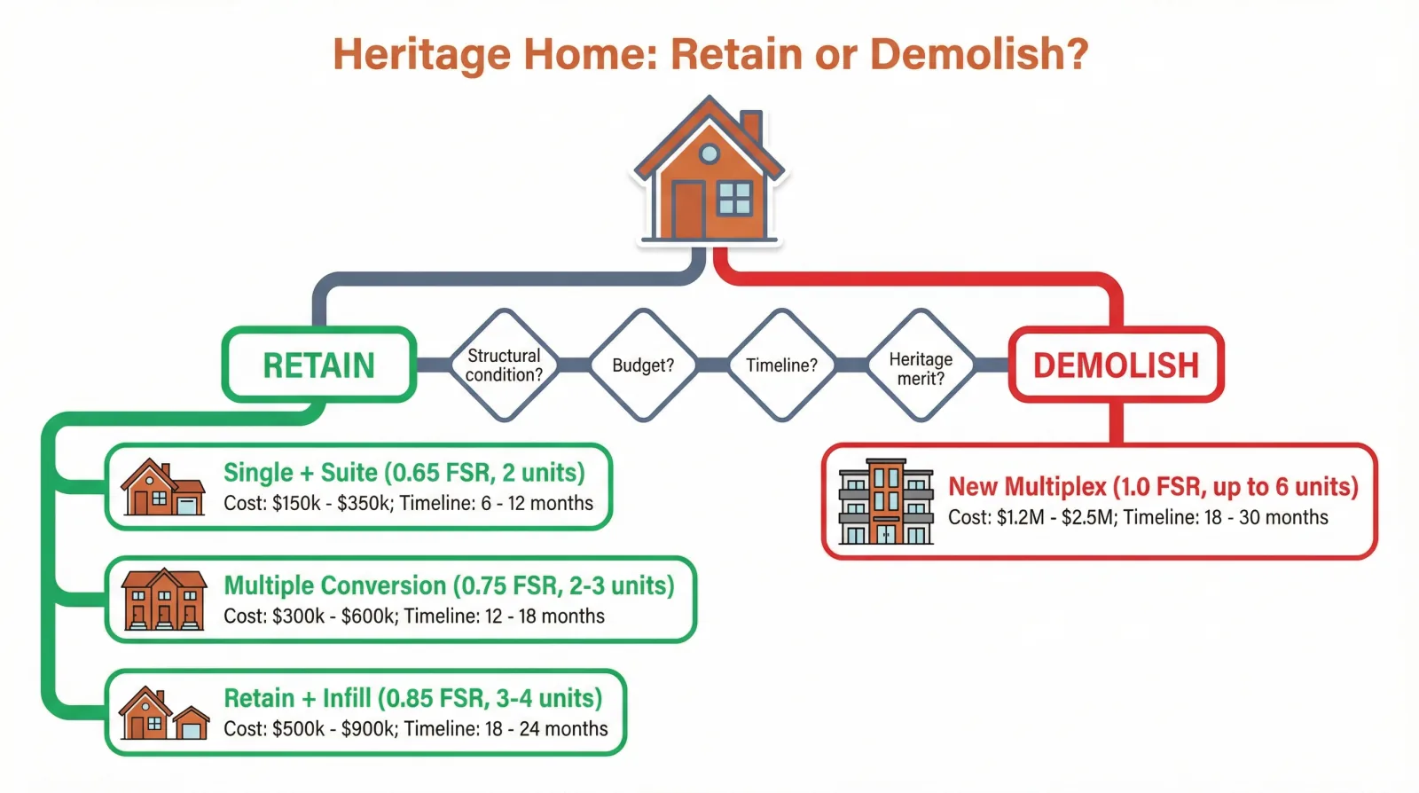 Decision tree infographic for Vancouver heritage home owners: retain path offers Single + Suite (0.65 FSR), Multiple Conversion (0.75 FSR), or Retain + Infill (0.85 FSR); demolish path leads to New Multiplex (1.0 FSR, up to 6 units)