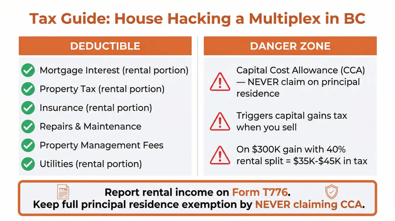 Tax guide infographic for house hacking a multiplex in BC showing deductible expenses like mortgage interest and property tax versus danger zone items like Capital Cost Allowance that triggers capital gains tax