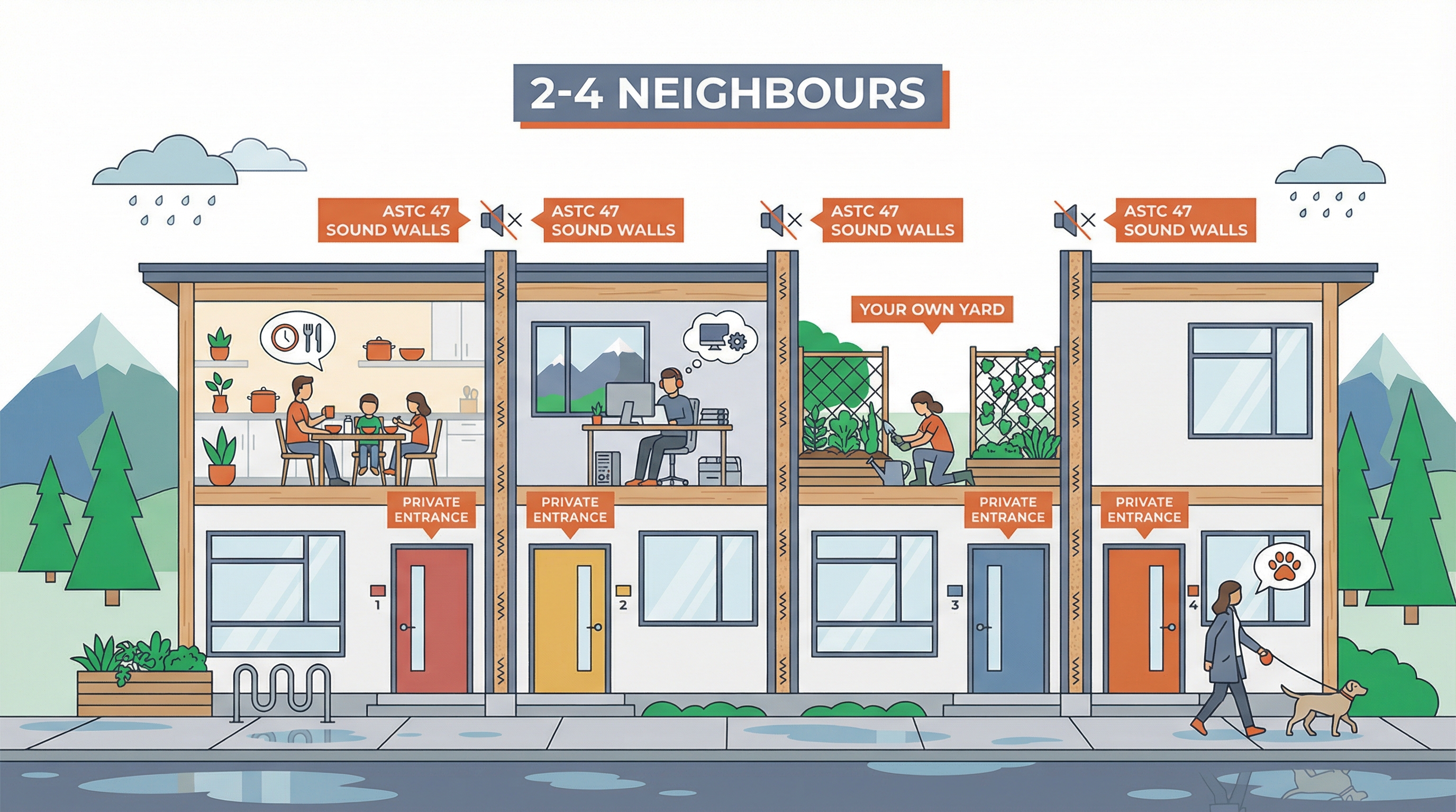 Infographic showing a cross-section of a 4-unit multiplex with private entrances, ASTC 47 sound walls, and residents enjoying daily life — a family having breakfast, someone working from home, a person gardening, and a dog walker