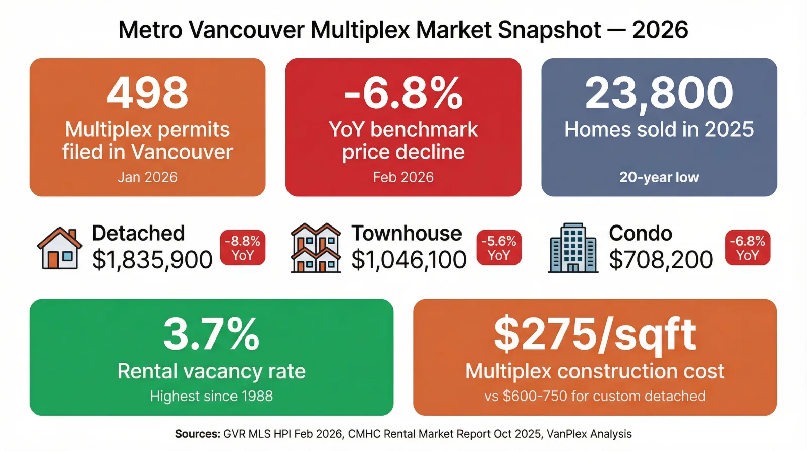 Metro Vancouver multiplex market snapshot for 2026 showing 498 permits filed, negative 6.8 percent year-over-year benchmark decline, 23800 homes sold at a 20-year low, property type benchmarks, 3.7 percent vacancy rate, and 275 dollars per sqft construction cost