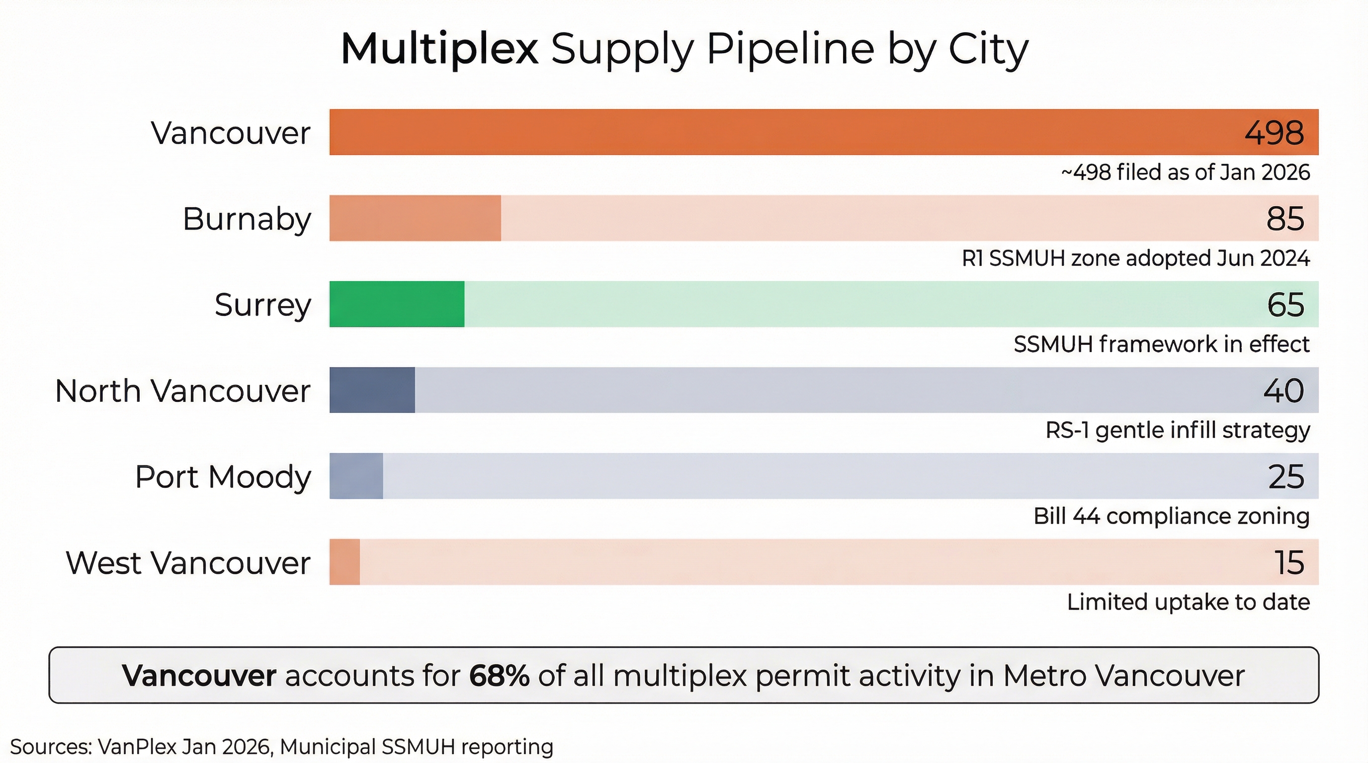 Horizontal bar chart showing multiplex permit applications by city: Vancouver 498, Burnaby 85, Surrey 65, North Vancouver 40, Port Moody 25, West Vancouver 15 — Vancouver accounts for 68 percent of all activity