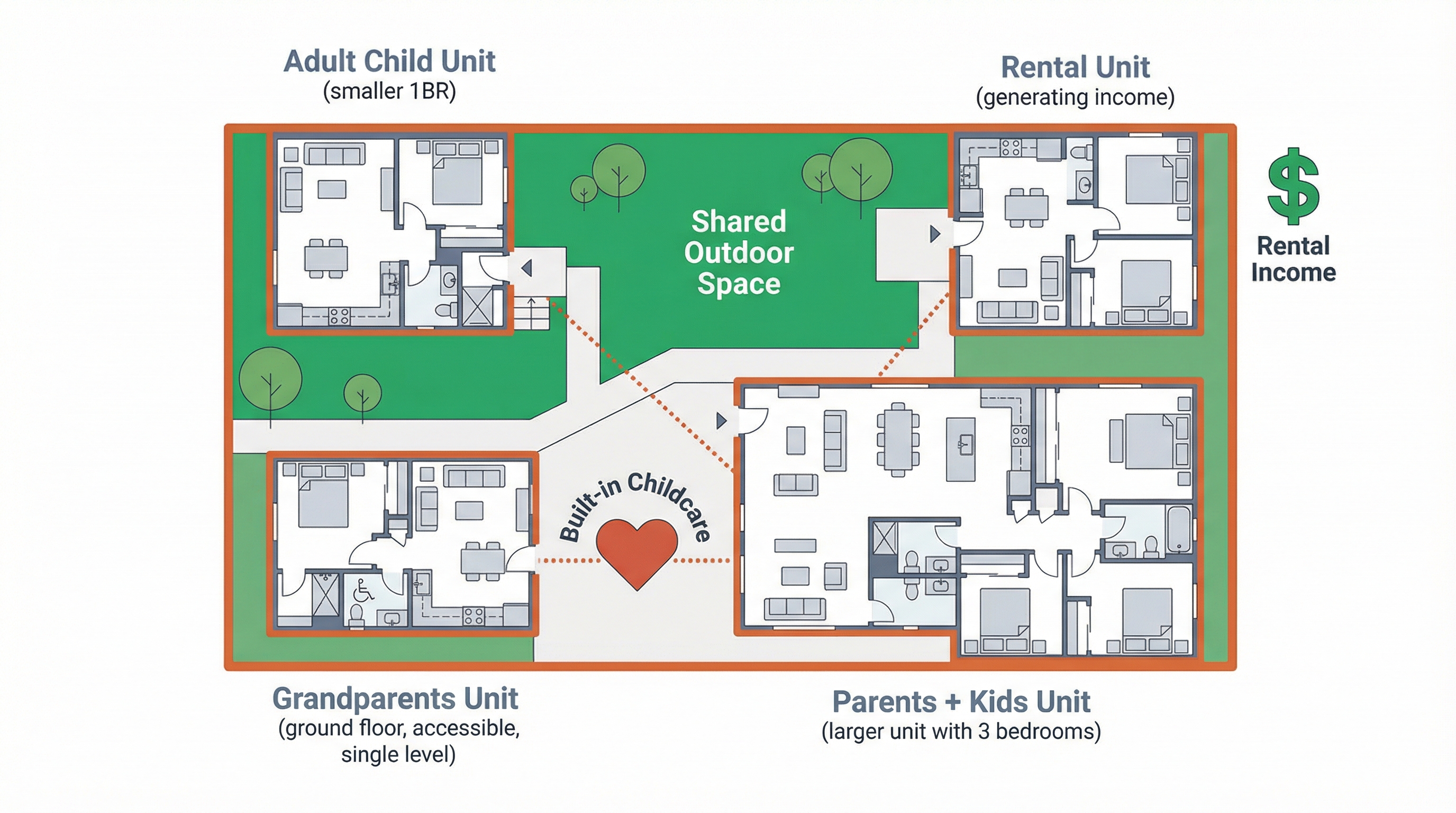 Bird's-eye floor plan of a fourplex showing four units arranged around shared outdoor space — grandparents unit (ground floor, accessible), parents and kids unit (3 bedrooms), adult child unit (1BR), and rental unit generating income, with built-in childcare connection between family units