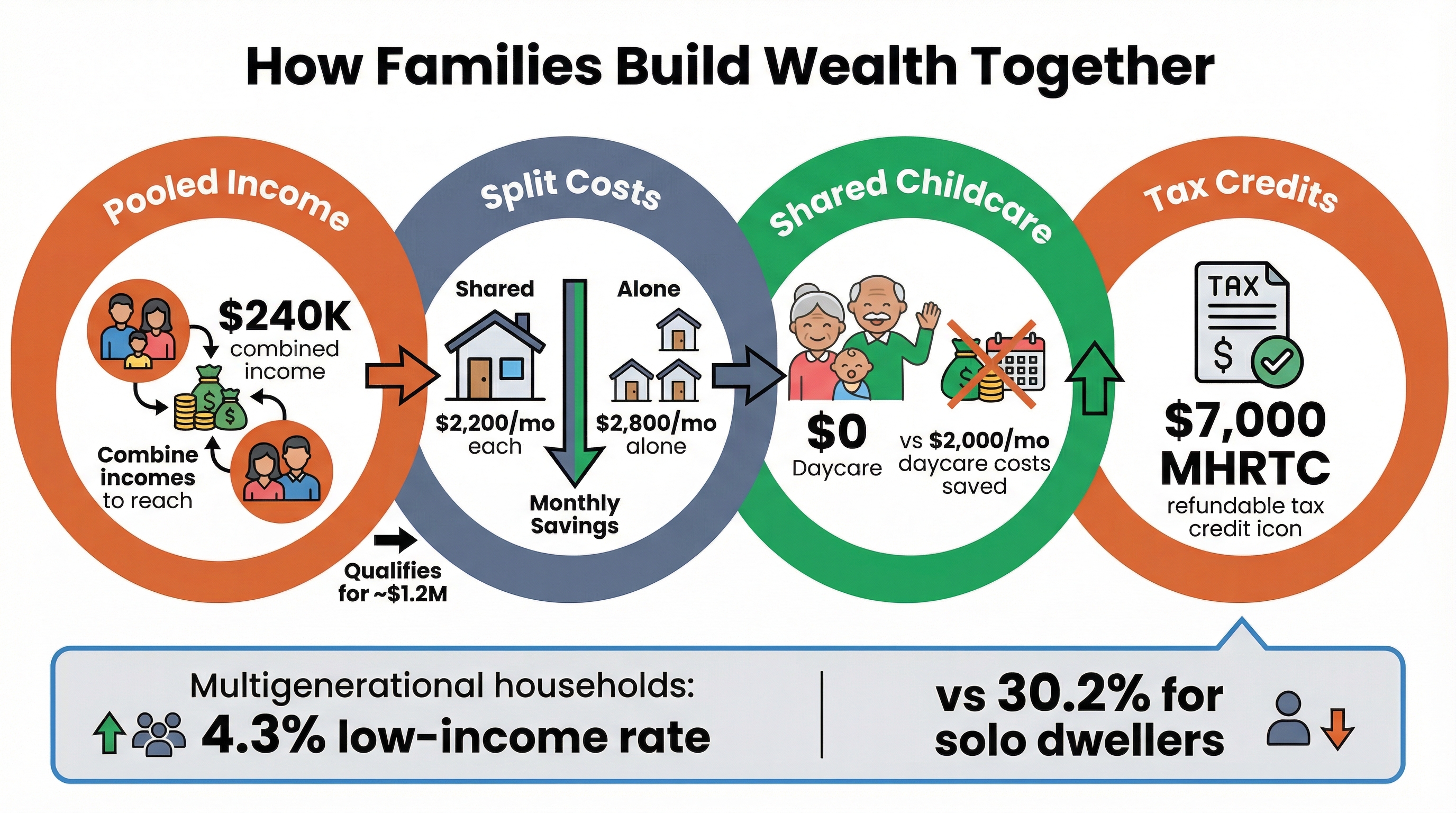 Infographic showing how families build wealth together through multi-generational living — pooled income reaching $240K to qualify for $1.2M, split costs saving $600/month per family, shared childcare saving $2,000/month in daycare, and $7,000 MHRTC tax credit, with multigenerational households having a 4.3% low-income rate versus 30.2% for solo dwellers
