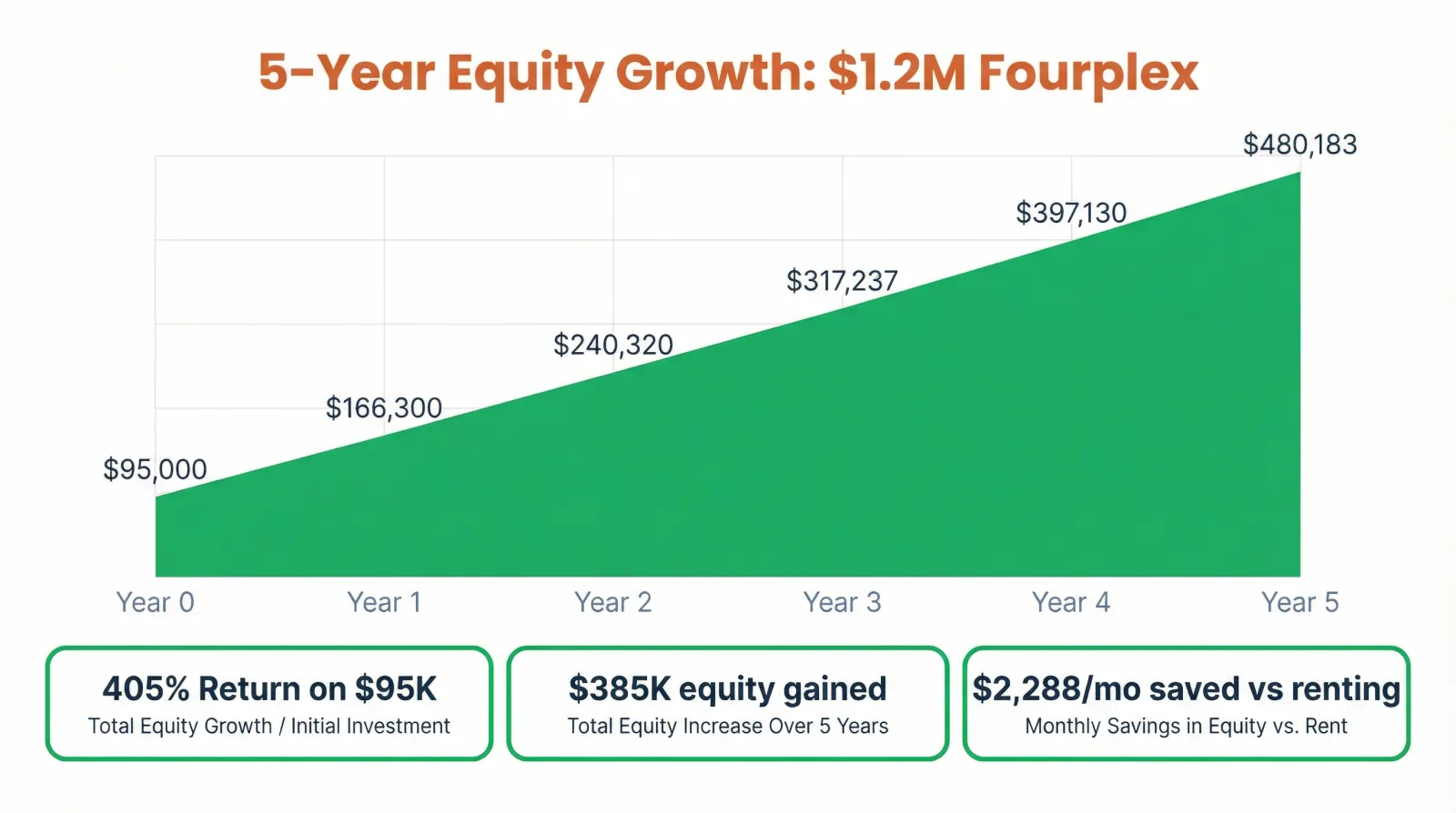 Chart showing 5-year equity growth for a $1.2M fourplex: from $95,000 at purchase to $480,183 at year 5, representing a 405% return on the initial investment