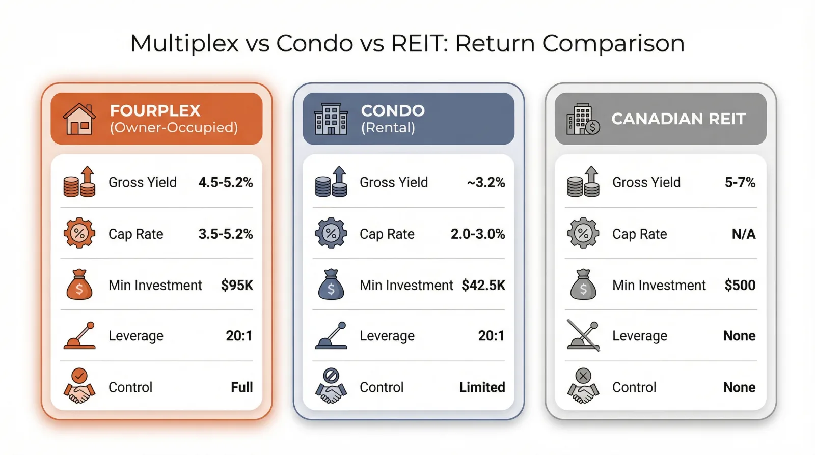 Infographic comparing investment returns across three real estate types: owner-occupied fourplex (4.5-5.2% gross yield, full control), rental condo (3.2% gross yield, limited control), and Canadian REIT (5-7% yield, no control)