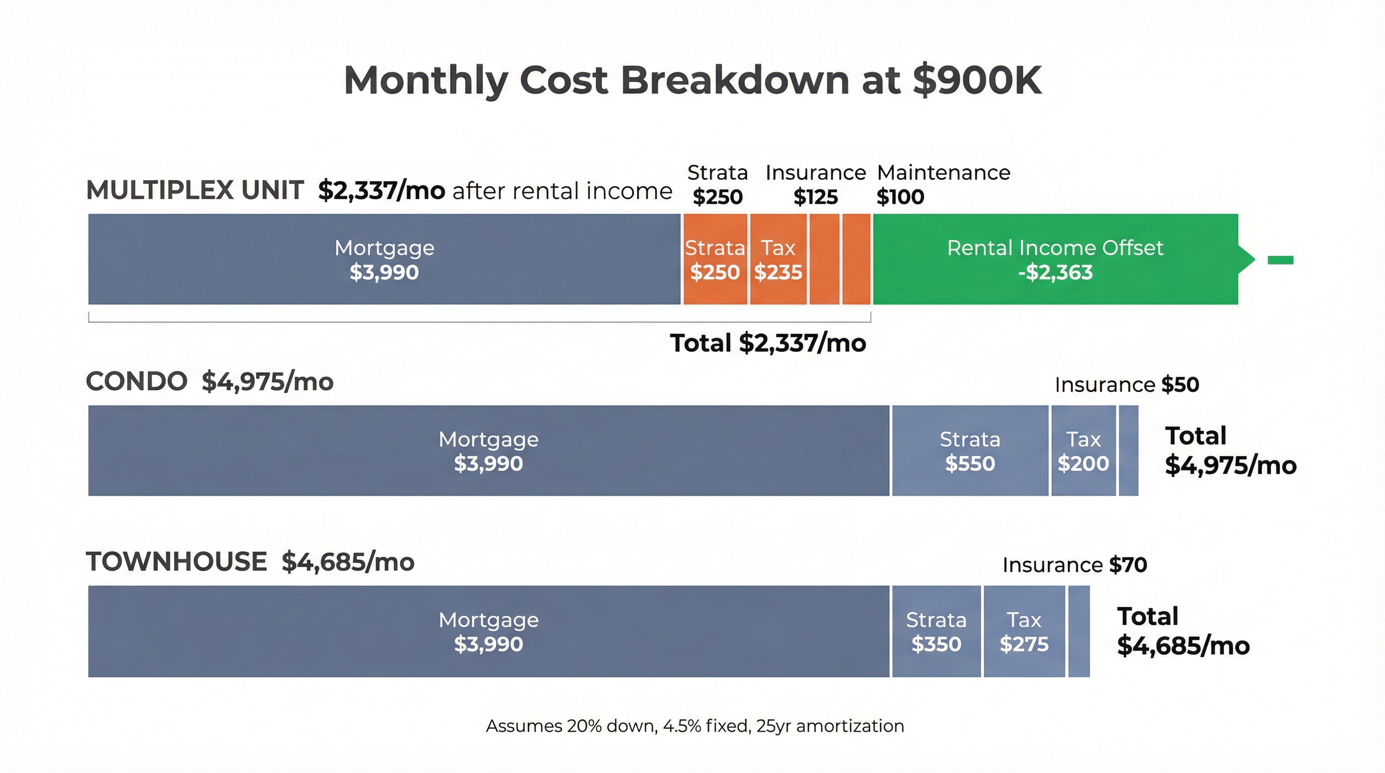 Monthly cost breakdown chart comparing multiplex, condo, and townhouse at $900K purchase price showing mortgage, strata, tax, insurance, and rental income offset