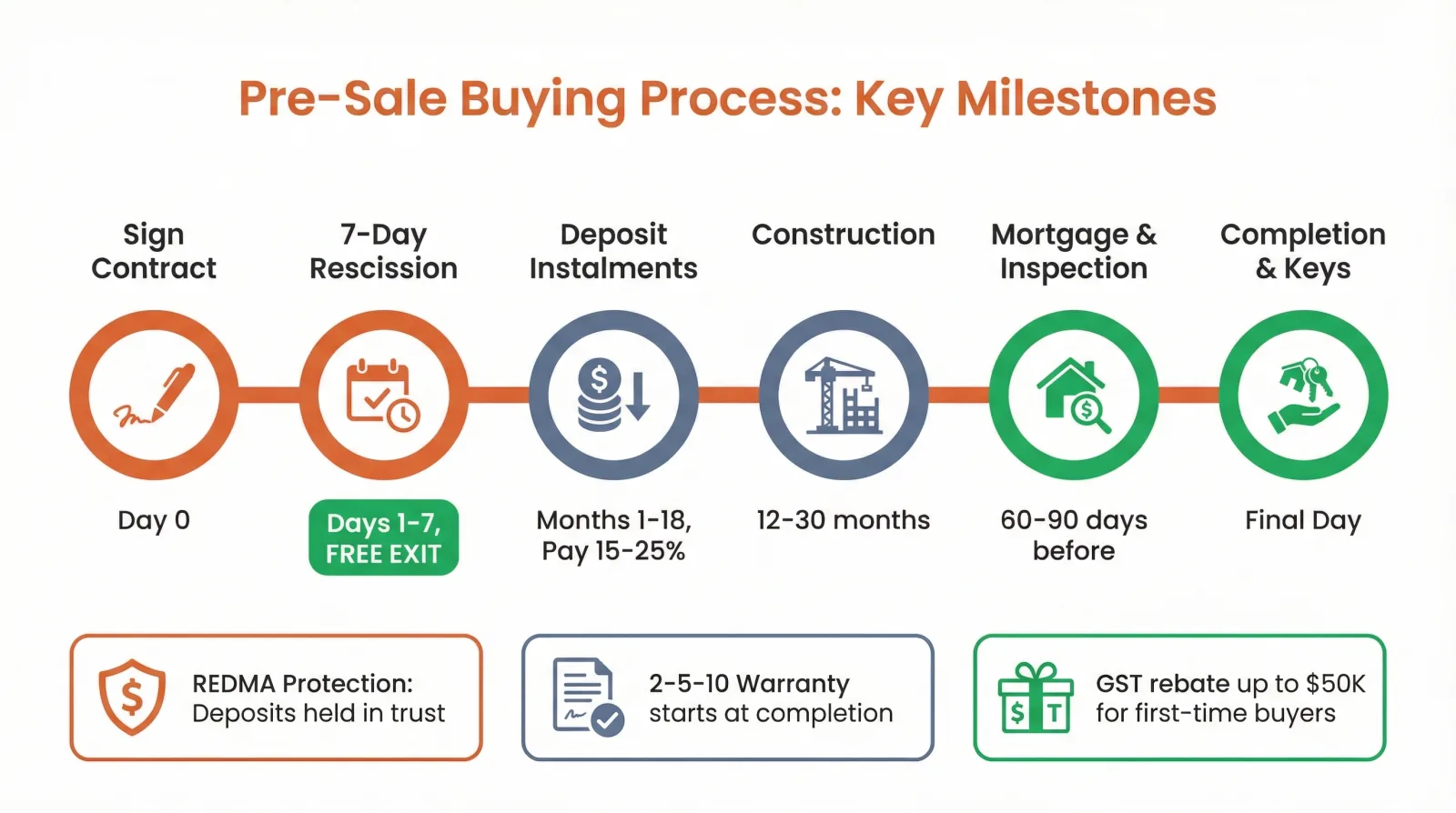Infographic showing 6 key milestones in the BC pre-sale buying process: Sign Contract (Day 0), 7-Day Rescission (free exit window), Deposit Instalments (months 1-18), Construction (12-30 months), Mortgage and Inspection (60-90 days before), and Completion and Keys (final day)