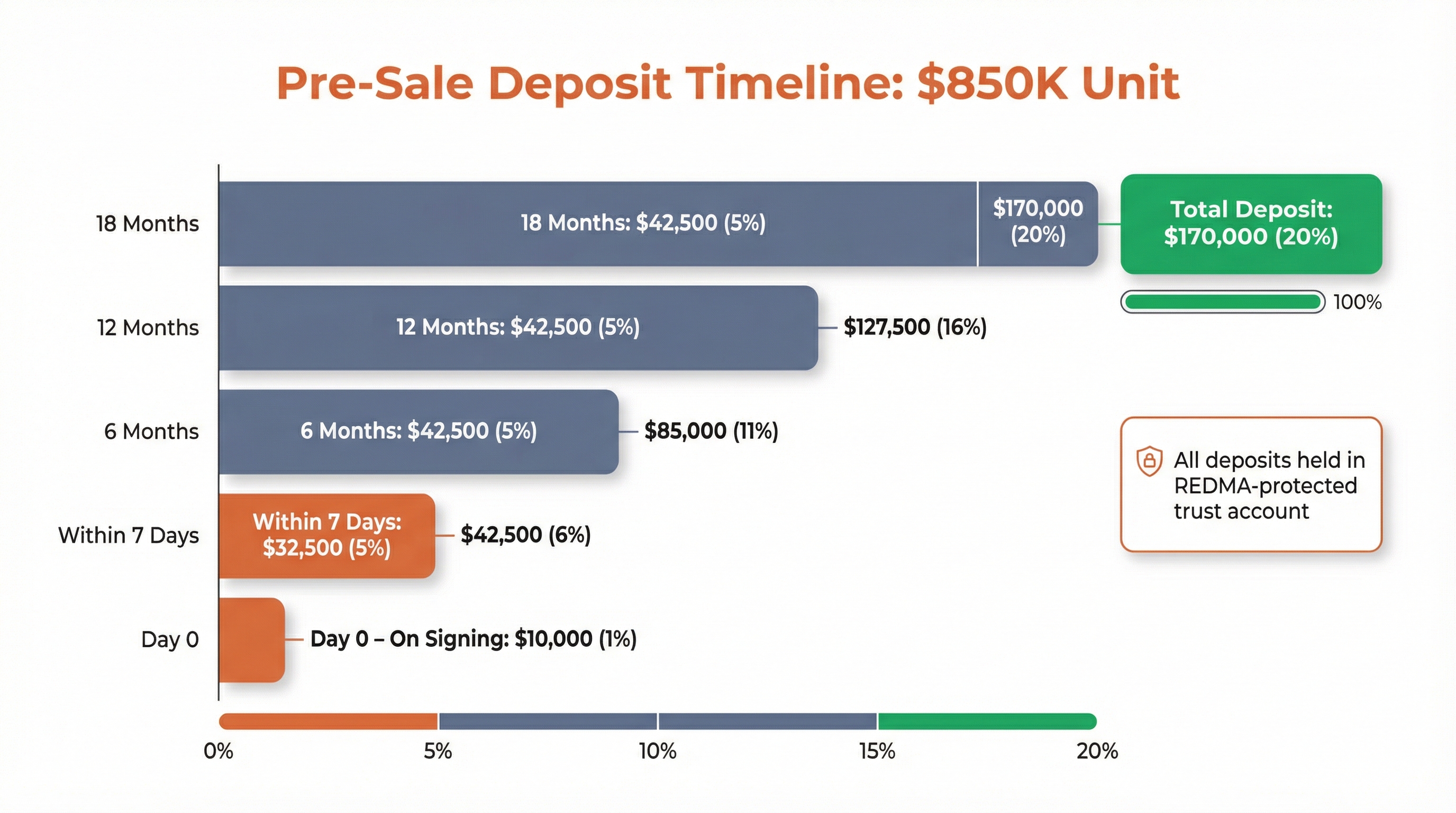 Diagram showing staged pre-sale deposit timeline for an $850K unit: $10,000 on signing (1%), $32,500 within 7 days (5%), $42,500 at 6 months, $42,500 at 12 months, $42,500 at 18 months, totalling $170,000 (20%) held in REDMA-protected trust