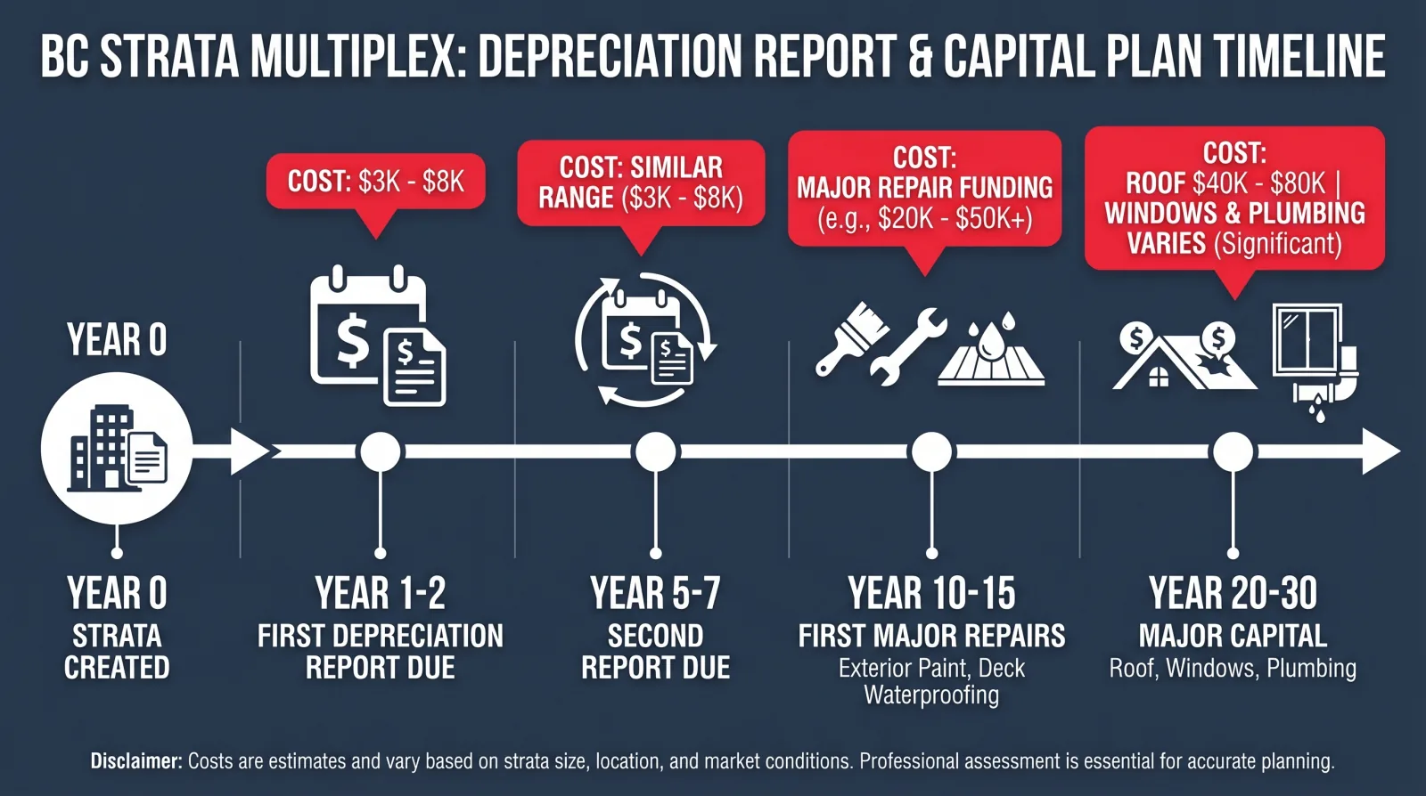 Infographic showing BC strata multiplex depreciation report and capital plan timeline — Year 0 strata created, Year 1-2 first report due ($3K-$8K), Year 5-7 second report due, Year 10-15 first major repairs (exterior paint, deck waterproofing), Year 20-30 major capital replacements (roof $40K-$80K, windows, plumbing)