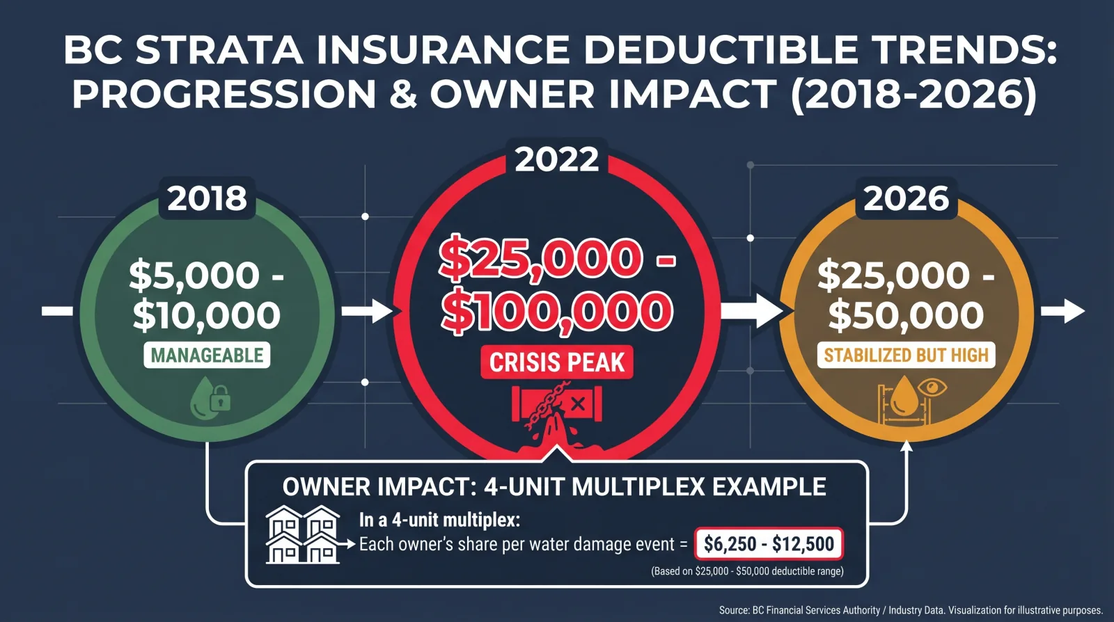 Infographic showing BC strata insurance deductible trends — 2018 at $5,000-$10,000 (manageable), 2022 at $25,000-$100,000 (crisis peak), 2026 at $25,000-$50,000 (stabilized but high), with owner impact showing $6,250-$12,500 per water damage event in a 4-unit multiplex