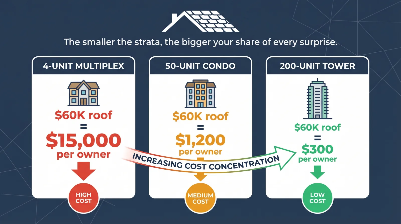 Infographic comparing special levy impact across strata sizes — $60K roof replacement costs $15,000 per owner in a 4-unit multiplex, $1,200 per owner in a 50-unit condo, and $300 per owner in a 200-unit tower, illustrating how cost concentration increases with fewer units
