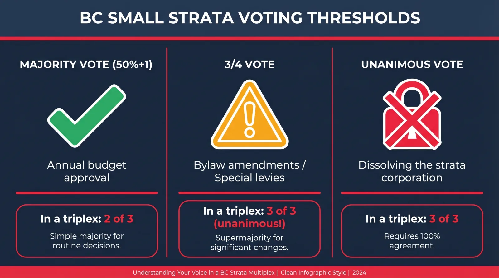 Infographic showing BC small strata voting thresholds — majority vote (50%+1) for budget approval, 3/4 vote for bylaw amendments and special levies, unanimous vote for dissolving the strata corporation, with practical examples for triplexes