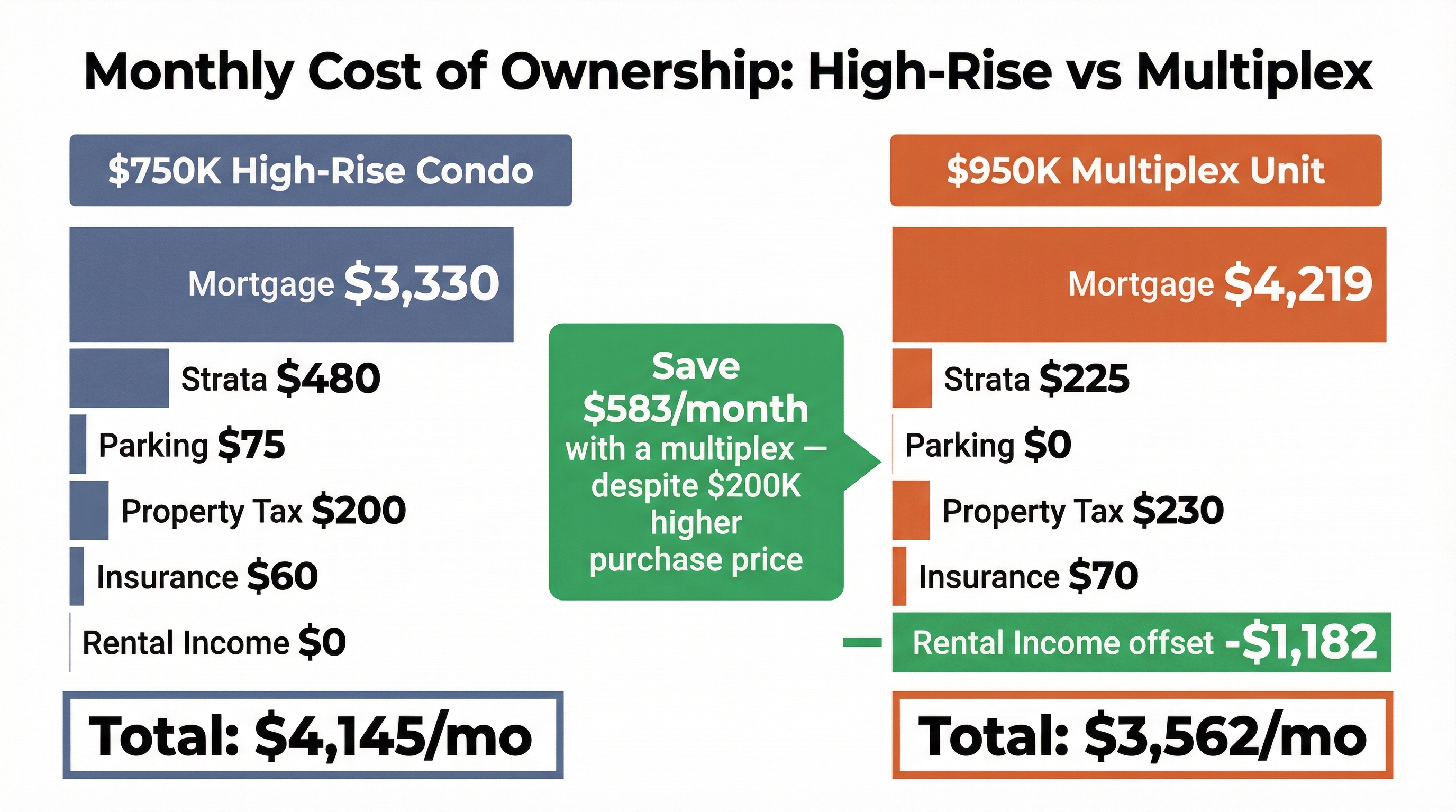 Monthly cost of ownership comparison chart — a $750K high-rise condo totals $4,145 per month (mortgage $3,330, strata $480, parking $75, property tax $200, insurance $60) versus a $950K multiplex unit totaling $3,562 per month (mortgage $4,219, strata $225, parking $0, property tax $230, insurance $70, minus $1,182 rental income offset), saving $583 per month despite a higher purchase price