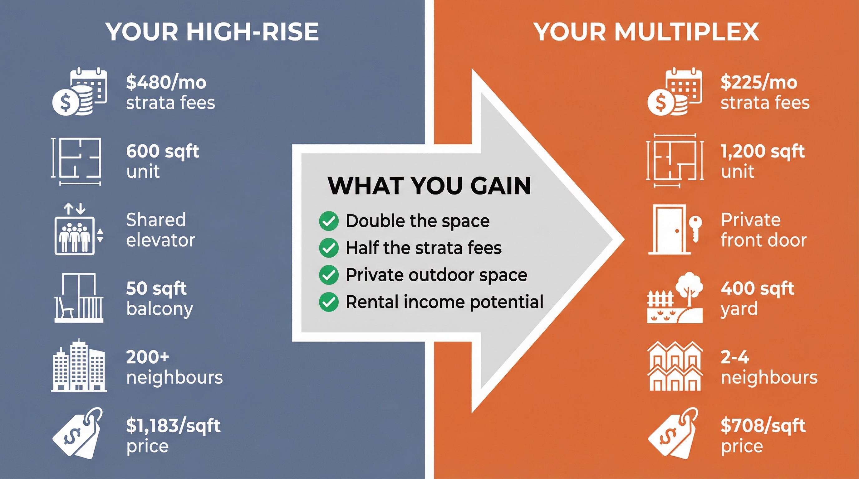 Side-by-side comparison infographic showing what you gain moving from high-rise to multiplex — strata fees drop from $480 to $225 per month, unit size doubles from 600 to 1,200 sqft, private front door replaces shared elevator, 400 sqft yard replaces 50 sqft balcony, 2-4 neighbours instead of 200+, and price drops from $1,183 to $708 per sqft