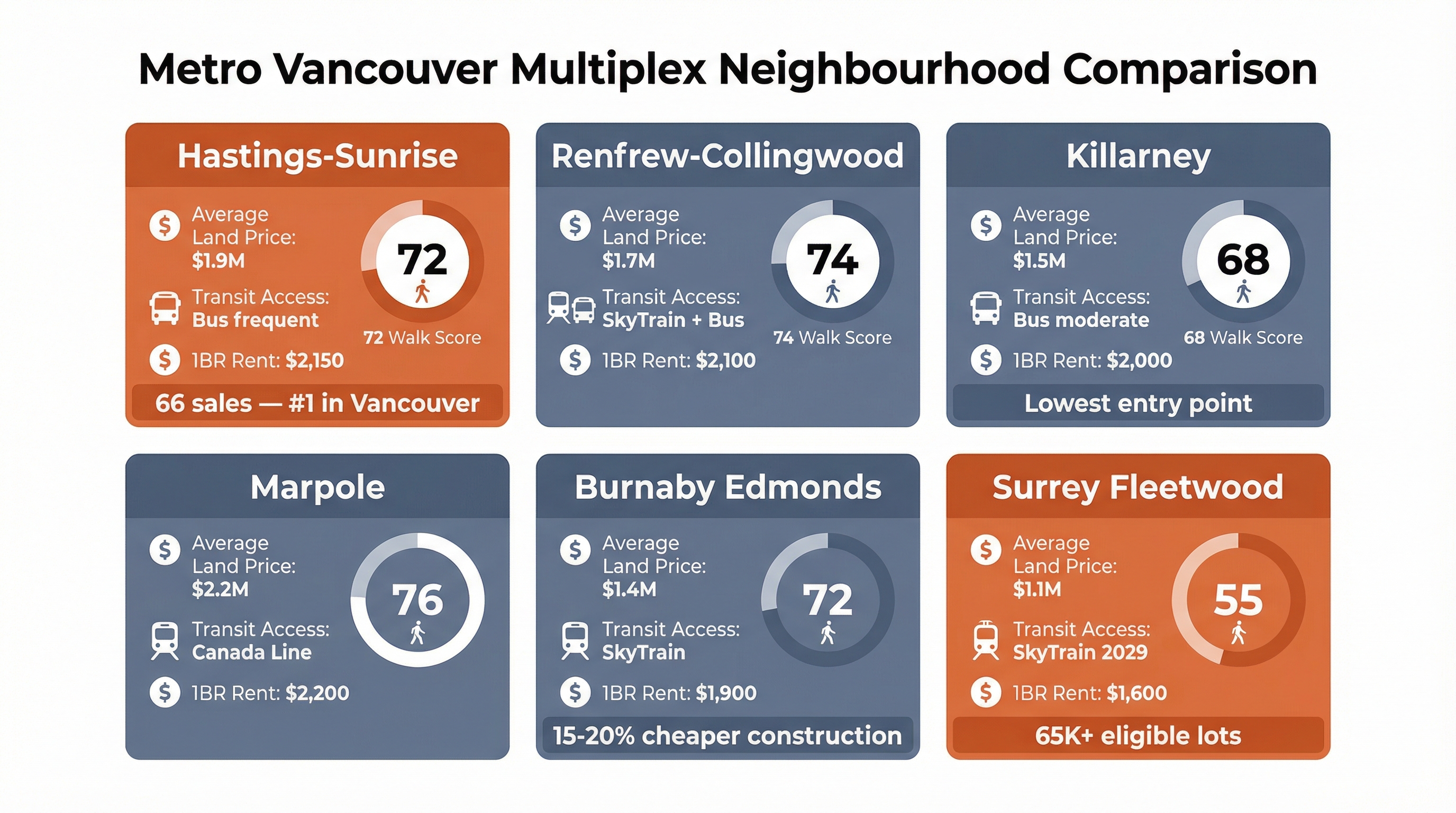Metro Vancouver multiplex neighbourhood comparison infographic showing six areas with land prices, walk scores, transit access, and 1BR rents: Hastings-Sunrise, Renfrew-Collingwood, Killarney, Marpole, Burnaby Edmonds, and Surrey Fleetwood