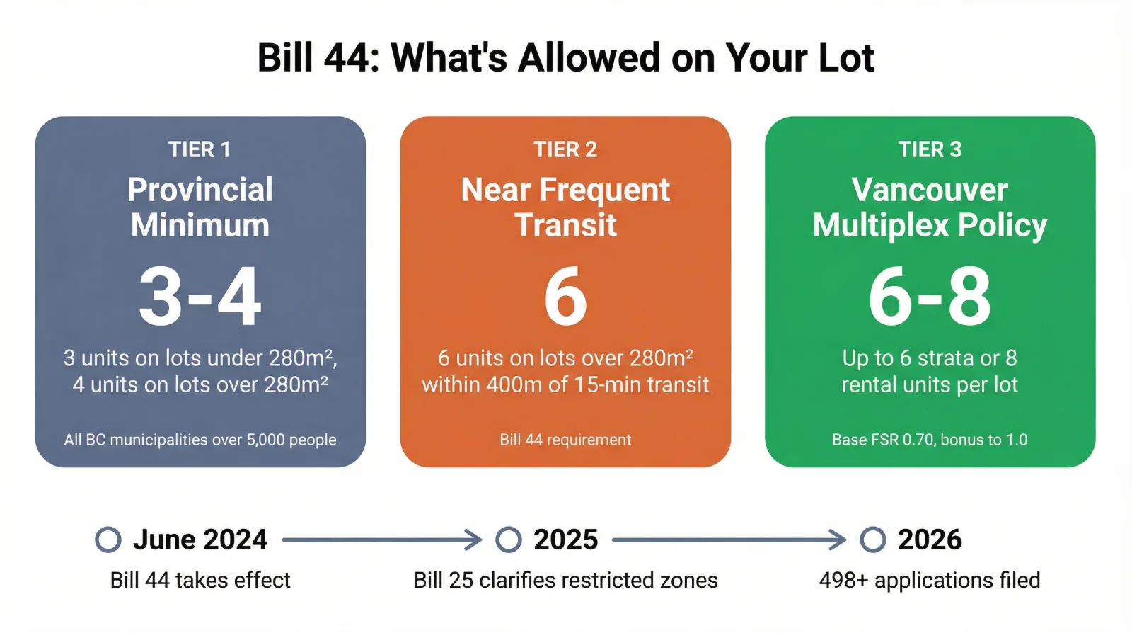 Bill 44 zoning diagram showing three tiers of unit allowances: 3-4 units provincial minimum, 6 units near frequent transit, and 6-8 units under Vancouver Multiplex Policy