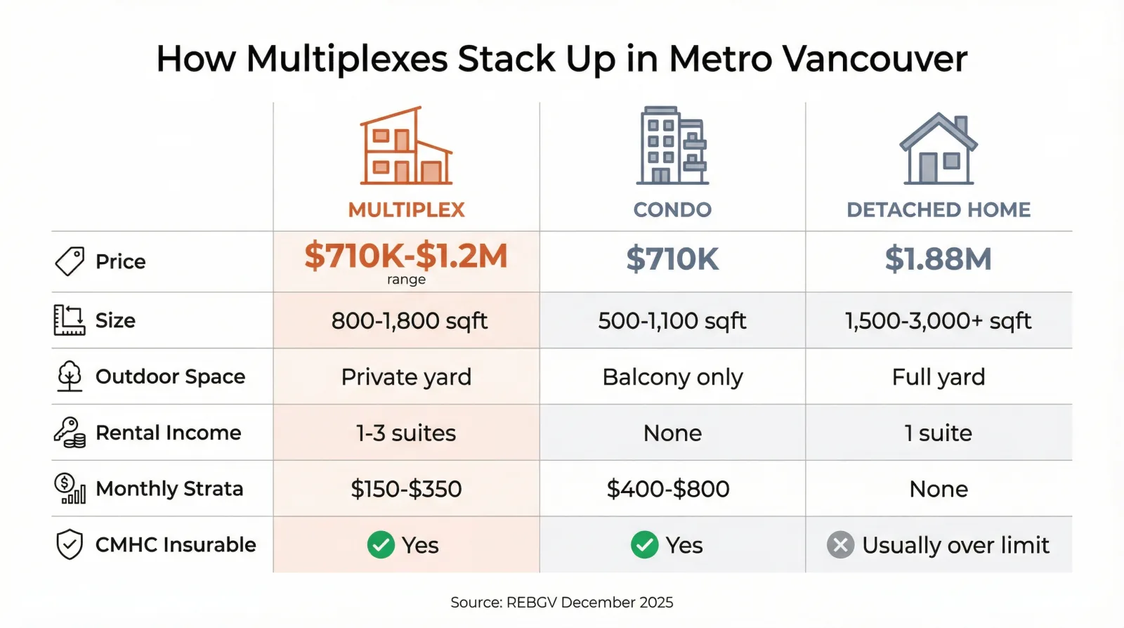 Infographic comparing multiplex, condo, and detached home prices, sizes, outdoor space, rental income, strata fees, and CMHC insurability in Metro Vancouver
